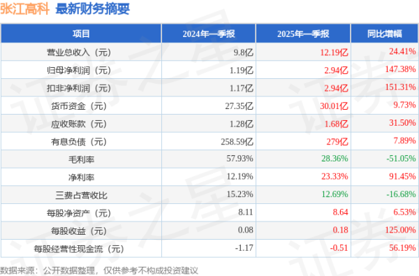 股票配资网站查询 张江高科(600895)2025年一季报简析: 营收净利润同比双双增长