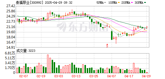 配资安全指数网 泰福泵业一季度归母净利润2181万元，同比上升115%