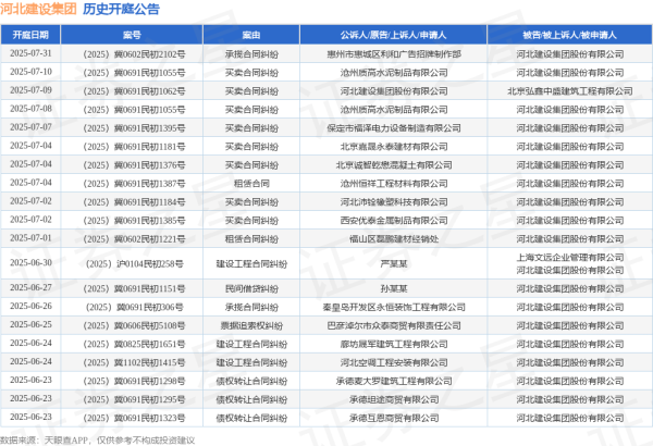 配资网络配资炒股 河北建设集团作为被告/被上诉人的1起涉及建设工程施工合同纠纷的诉讼将于2025年5月13日开庭