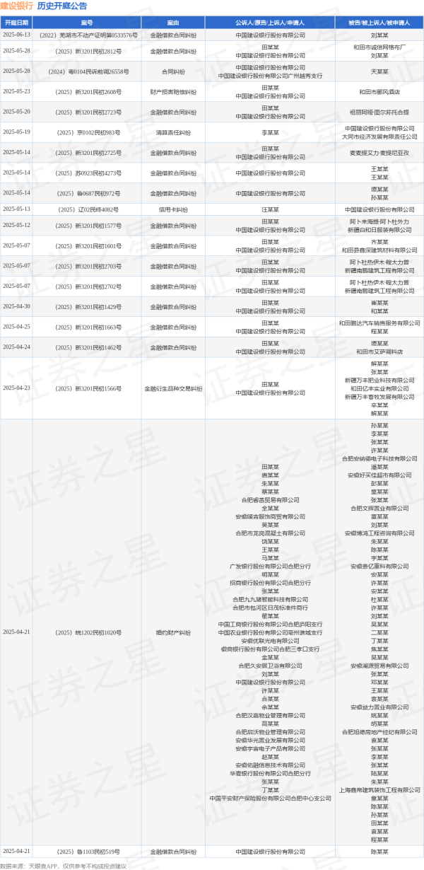 股票配资排排 建设银行作为被告/被上诉人的1起涉及信用卡纠纷的诉讼将于2025年5月13日开庭