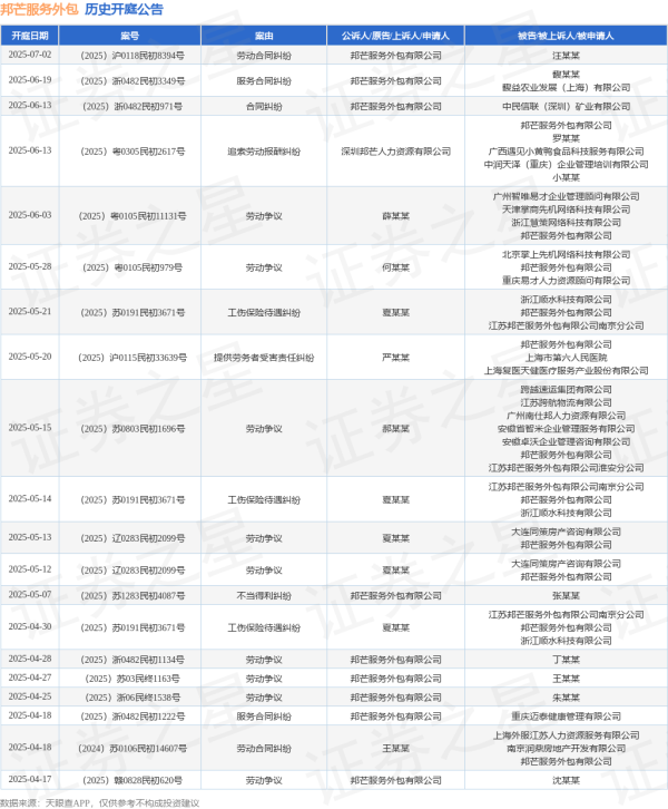 股票配资门户平台社区 邦芒服务外包作为被告/被上诉人的1起涉及劳动争议的诉讼将于2025年5月13日开庭