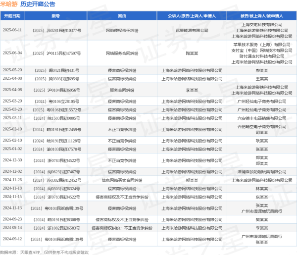 配资炒股app最新版本 米哈游作为原告/上诉人的1起涉及侵害商标权纠纷的诉讼将于2025年5月20日开庭