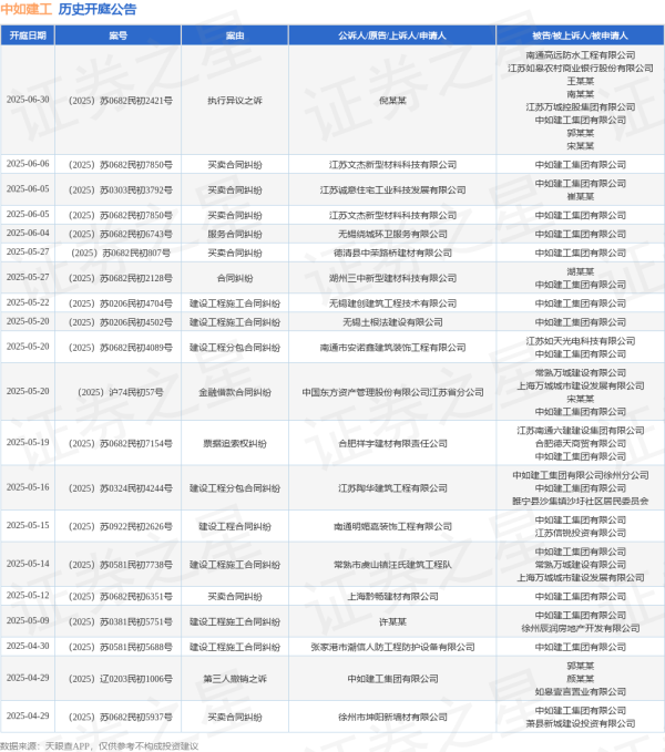 如何杠杆炒股 中如建工作为被告/被上诉人的1起涉及金融借款合同纠纷的诉讼将于2025年5月20日开庭