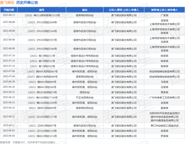 配资专业在线炒股配资 奥飞娱乐作为原告/上诉人的1起涉及著作权权属、侵权纠纷的诉讼将于2025年5月20日开庭