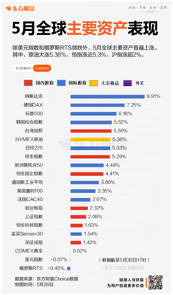股票配资公司官网 5月全球主要资产集体反弹 沪指涨超2%