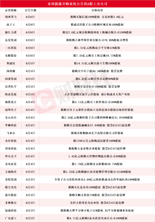 正规股票配资官网 龙头四连板 本周披露并购重组进展的A股名单一览