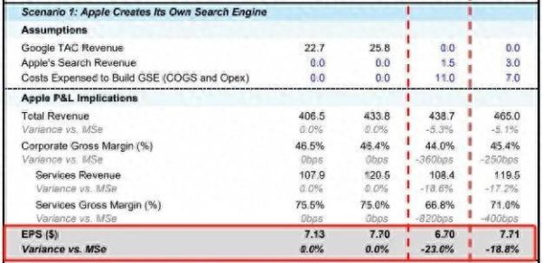 股市配资官网网址 美司法部诉谷歌案对苹果(AAPL.US)有何影响？大摩解析：四种潜在情形下2027财年EPS下滑2%-23%